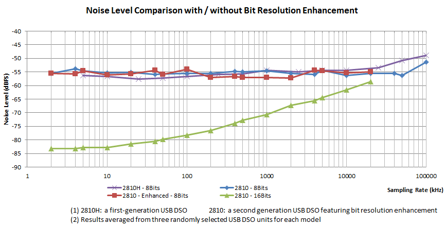 Noise Level vs Sampling Rate with Bit Resolution Enhancement
